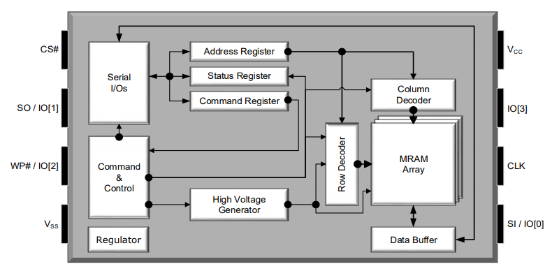 Block Diagram - Avalanche Technology Serial P-SRAM Memory